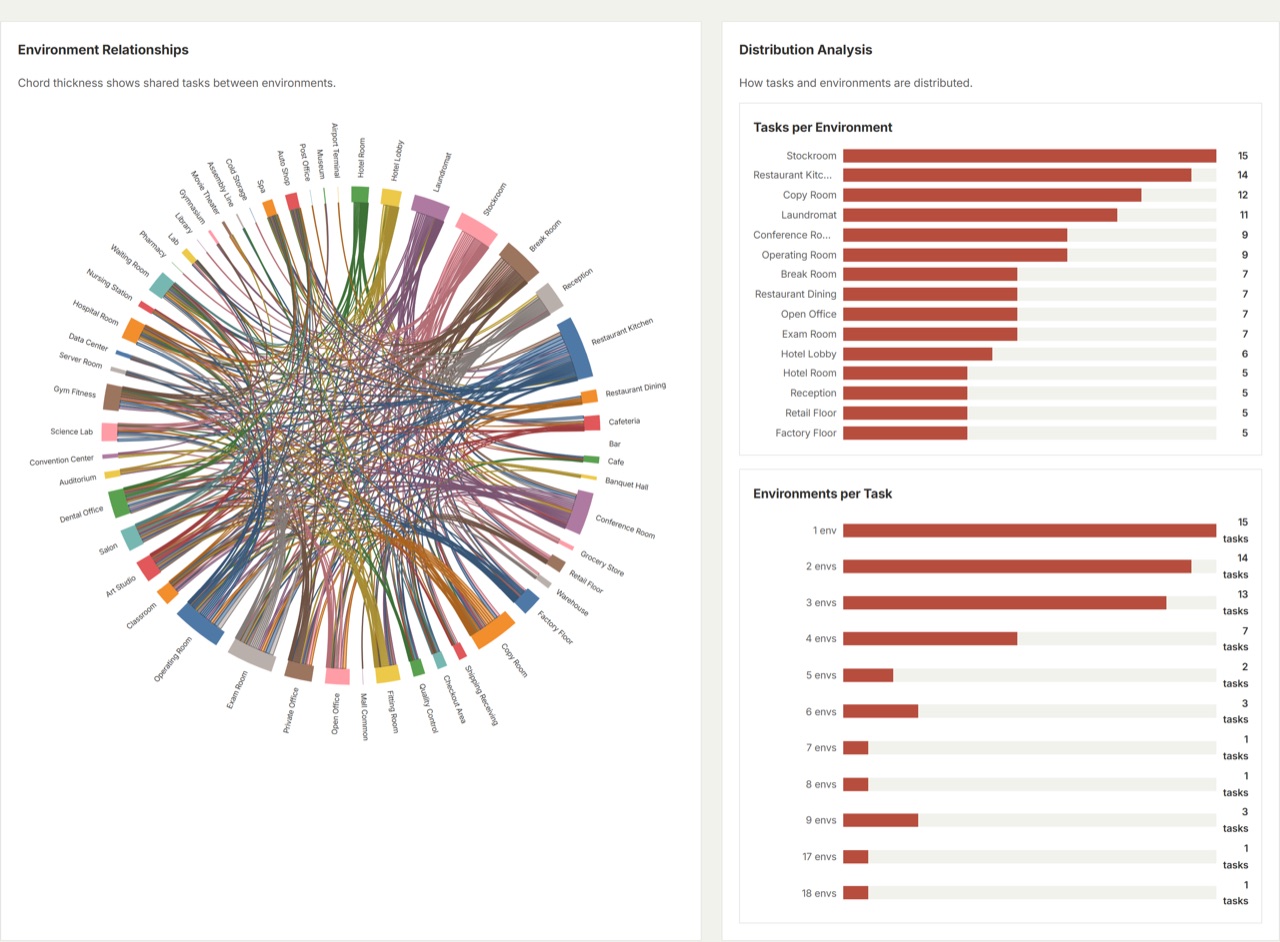 Environment relationship chord diagram and task distribution charts